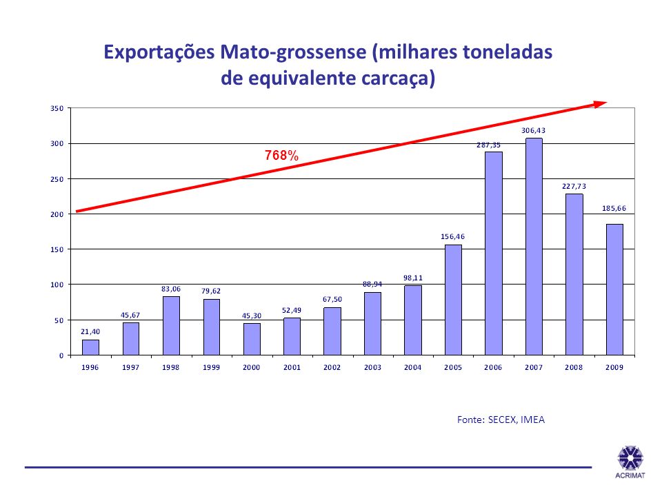 Exportações Mato-grossense (milhares toneladas de equivalente carcaça)