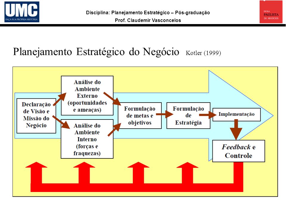 Planejamento Estratégico do Negócio Kotler (1999)