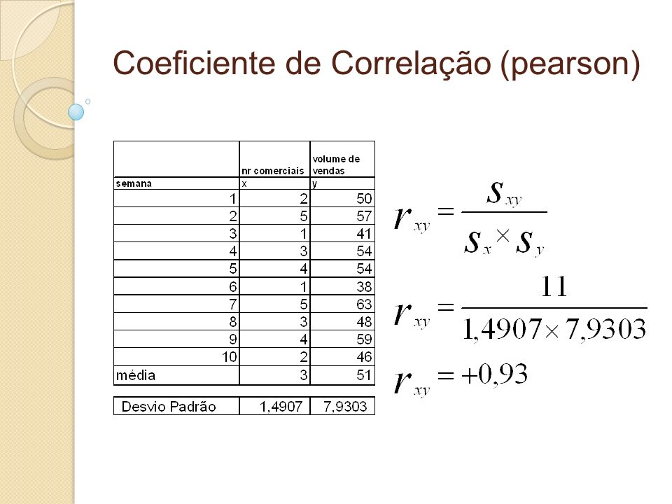 Coeficiente de Correlação (pearson)