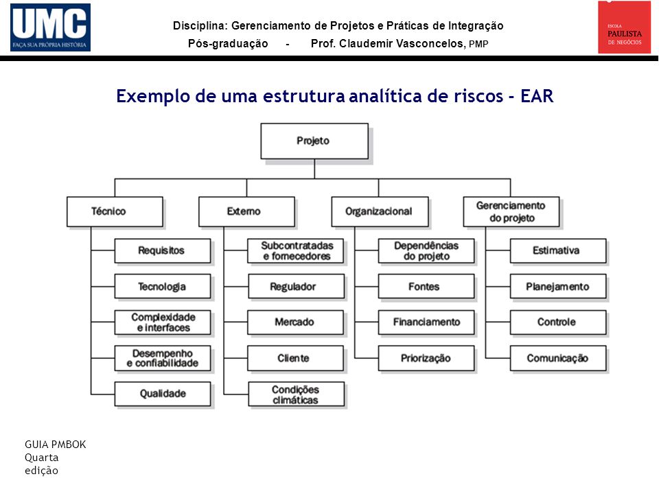 Exemplo de uma estrutura analítica de riscos - EAR