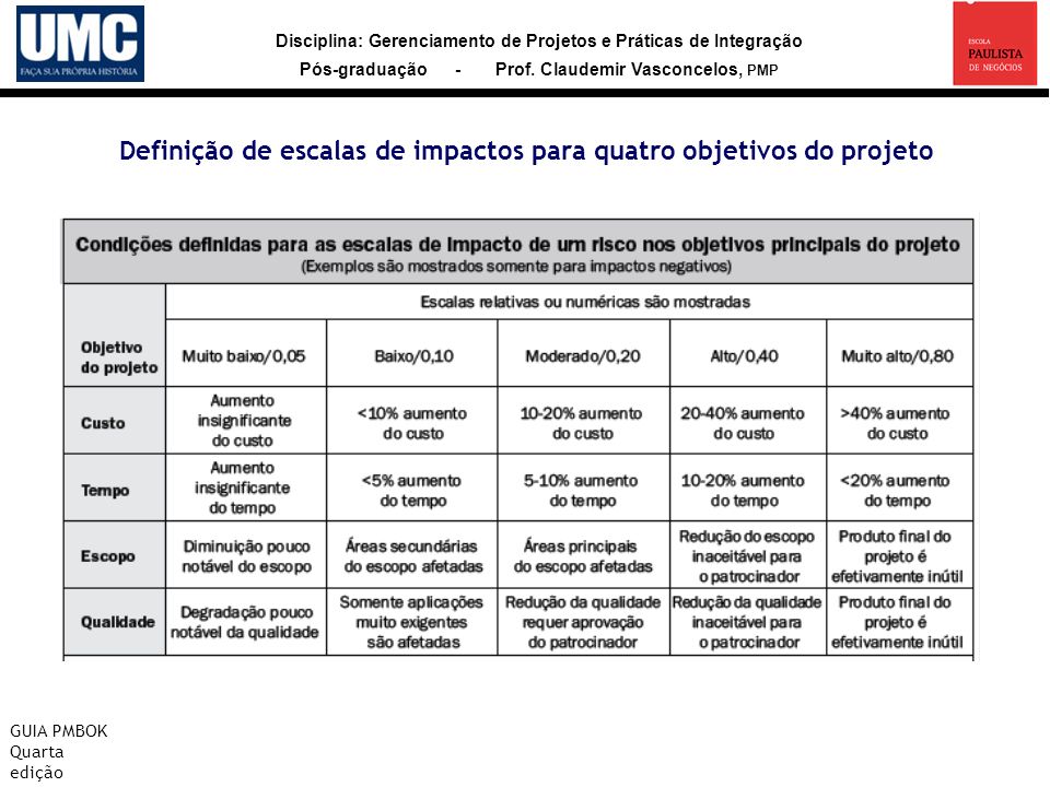 Definição de escalas de impactos para quatro objetivos do projeto
