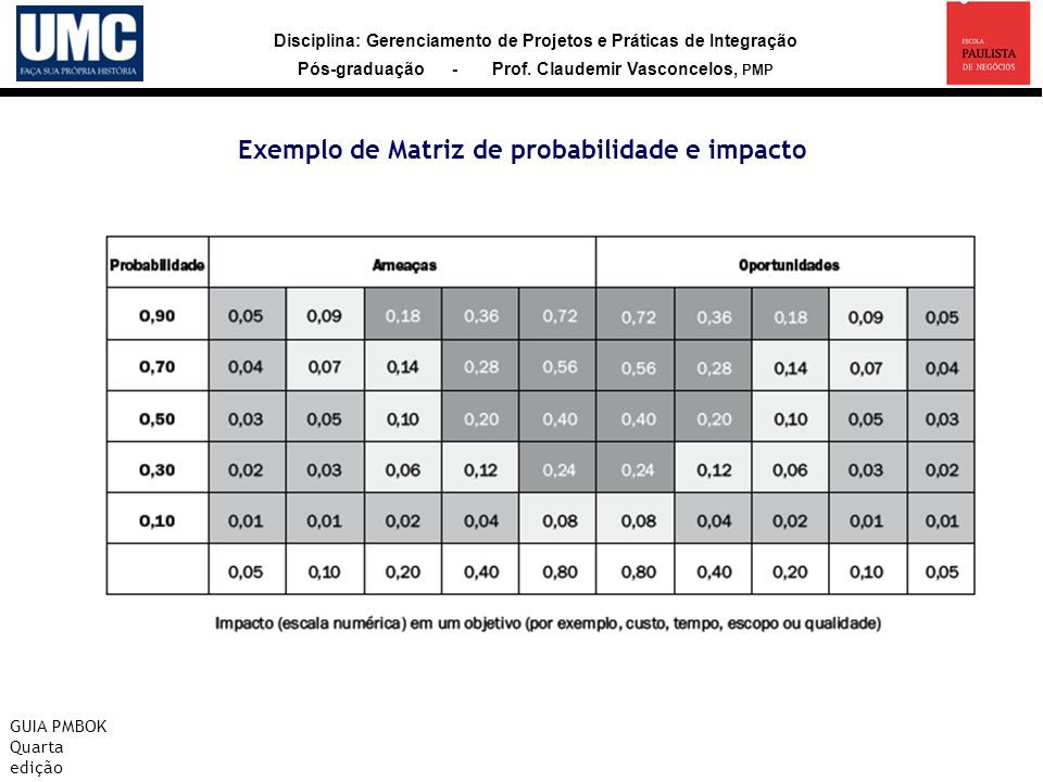 Exemplo de Matriz de probabilidade e impacto