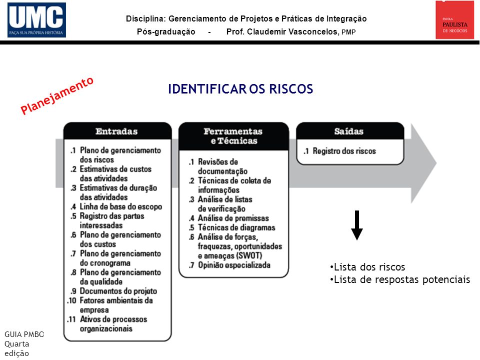 IDENTIFICAR OS RISCOS Planejamento Lista dos riscos