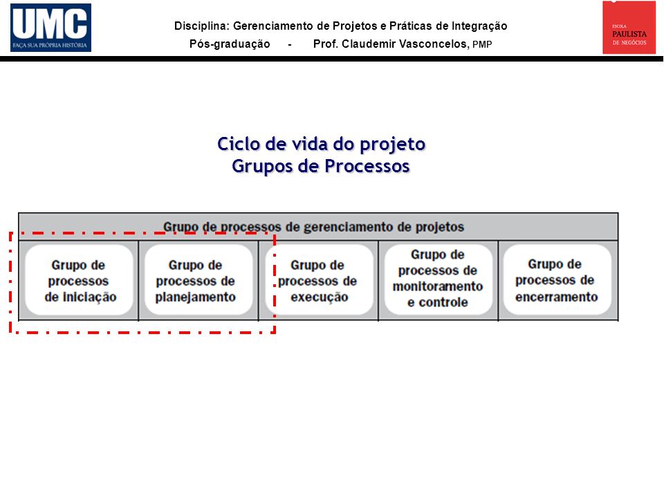 Ciclo de vida do projeto Grupos de Processos