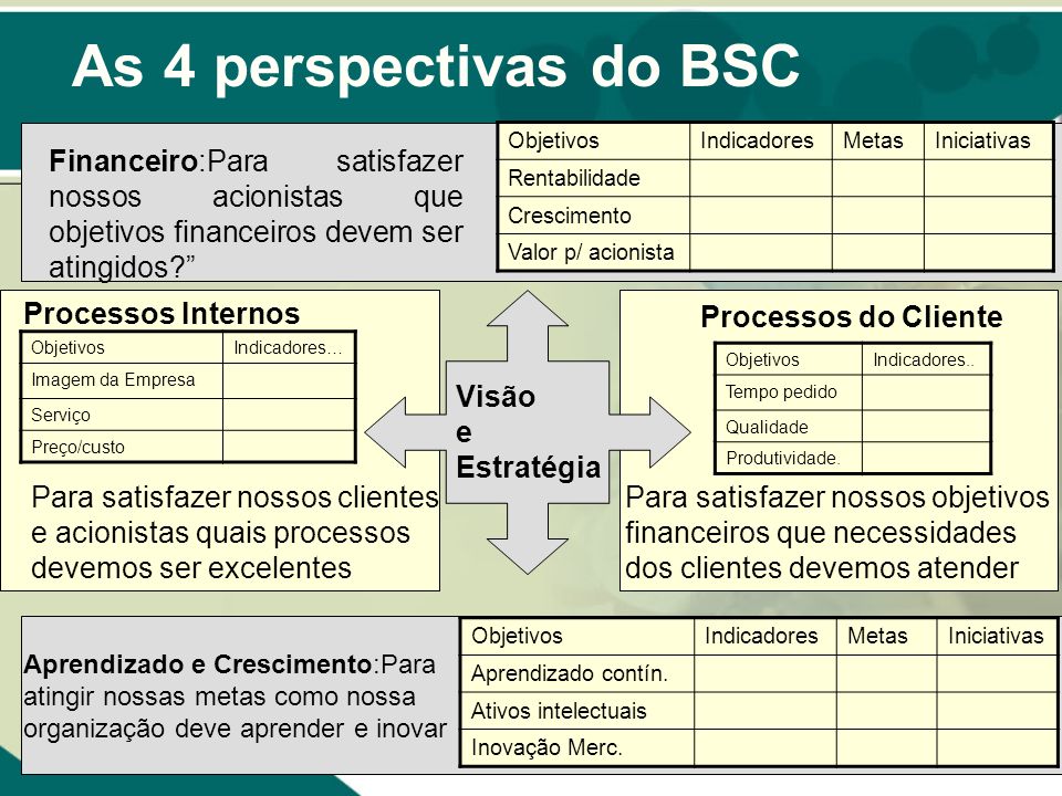 As 4 perspectivas do BSC Visão e Estratégia