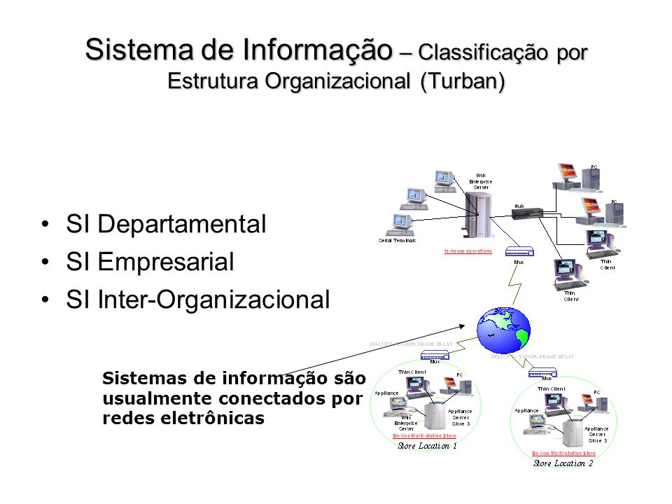 Sistema de Informação – Classificação por Estrutura Organizacional (Turban)