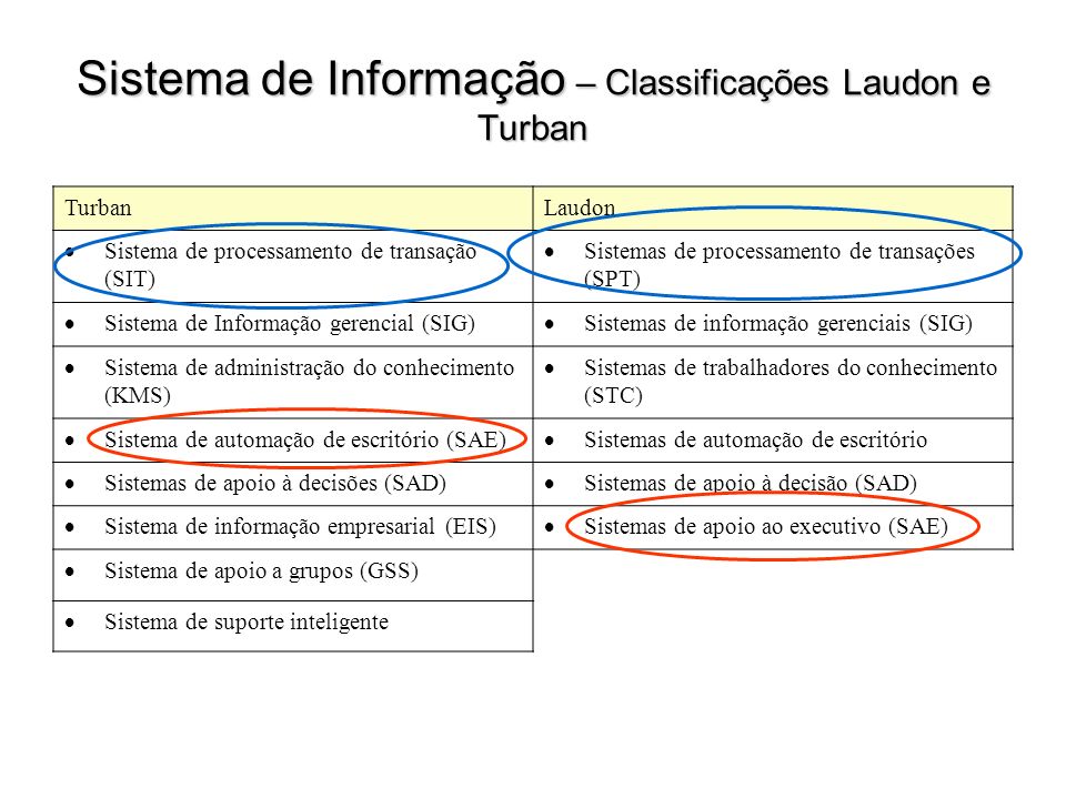 Sistema de Informação – Classificações Laudon e Turban