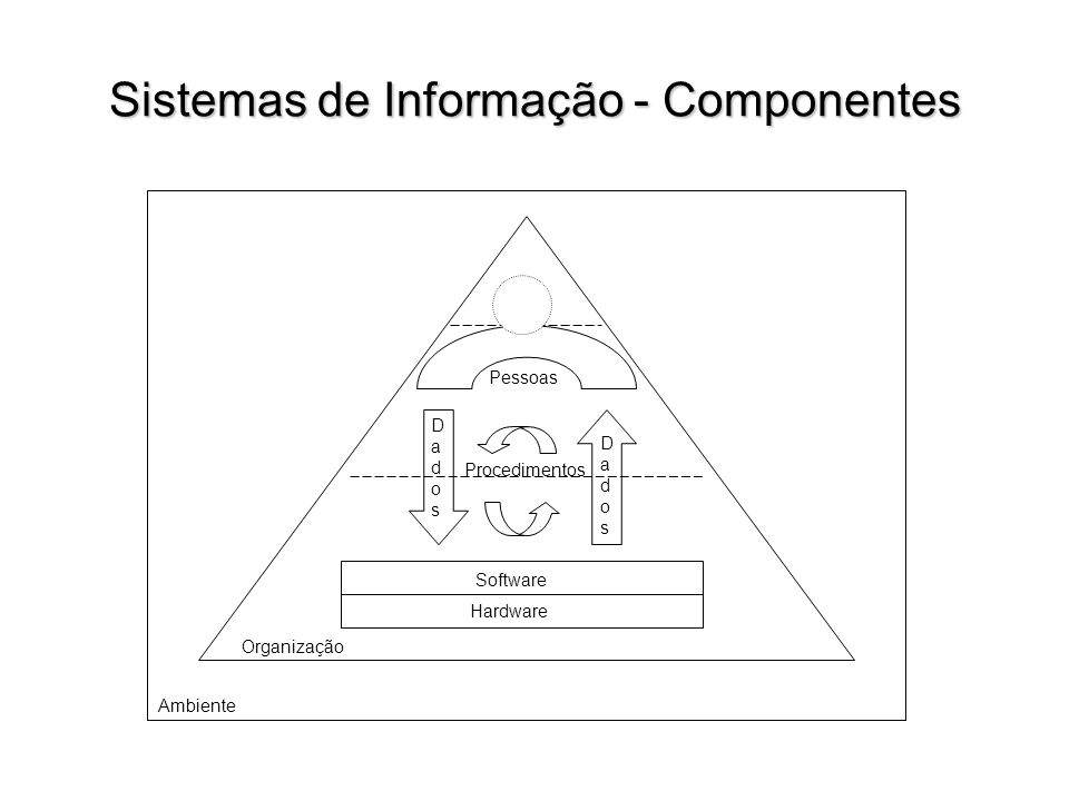 Sistemas de Informação - Componentes