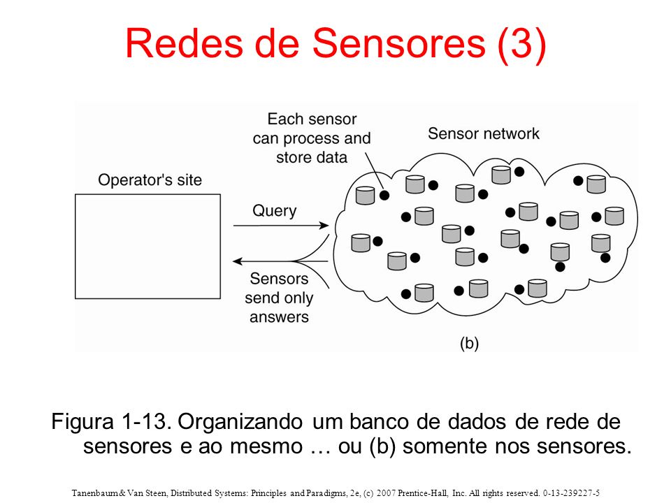 Redes de Sensores (3) Operator’s site = lado do operador. Query – Consulte. Sensors send only answers – Sensores enviam apenas respostas.