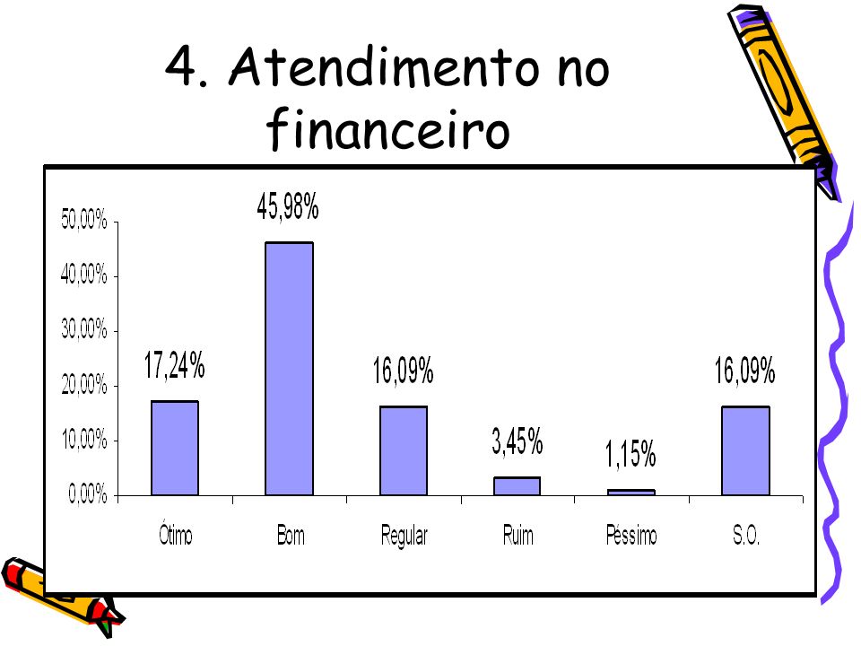 4. Atendimento no financeiro