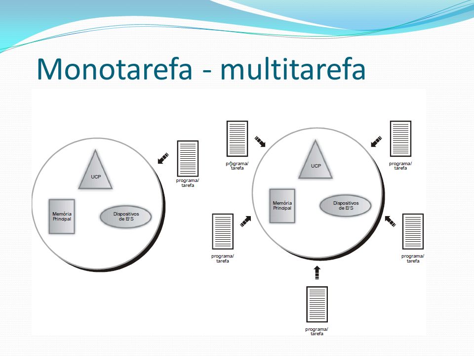 Monotarefa - multitarefa