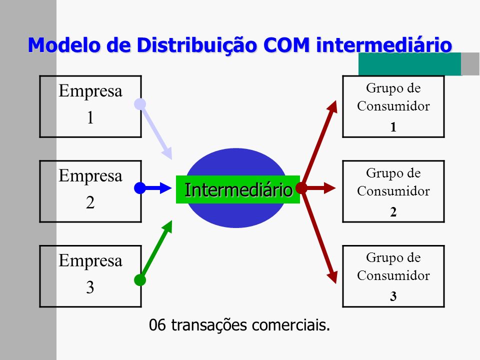 Modelo de Distribuição COM intermediário