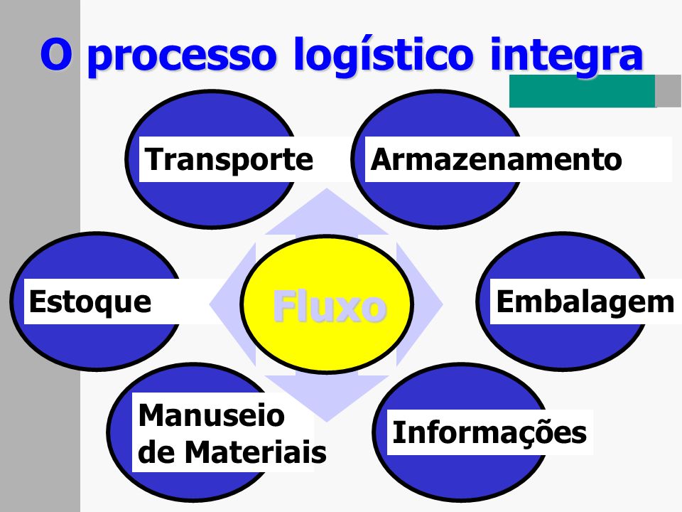 O processo logístico integra