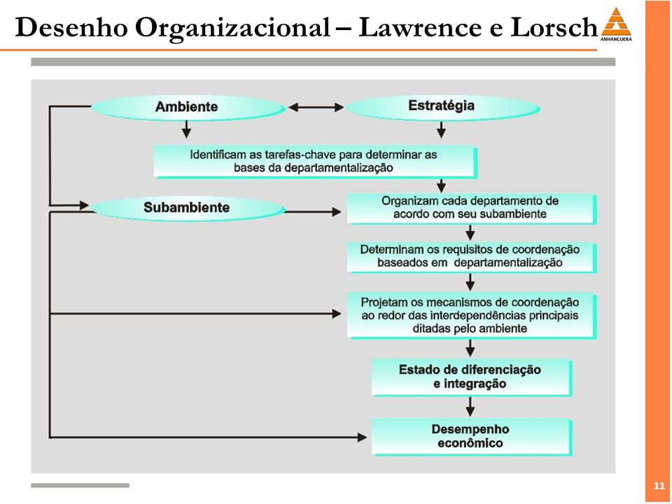 Desenho Organizacional – Lawrence e Lorsch