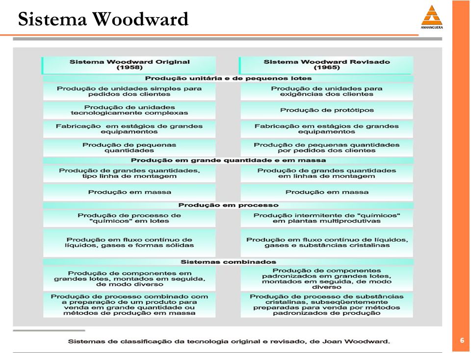 Sistema Woodward