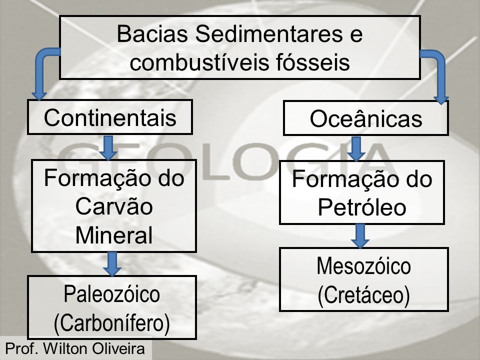 Bacias Sedimentares e combustíveis fósseis