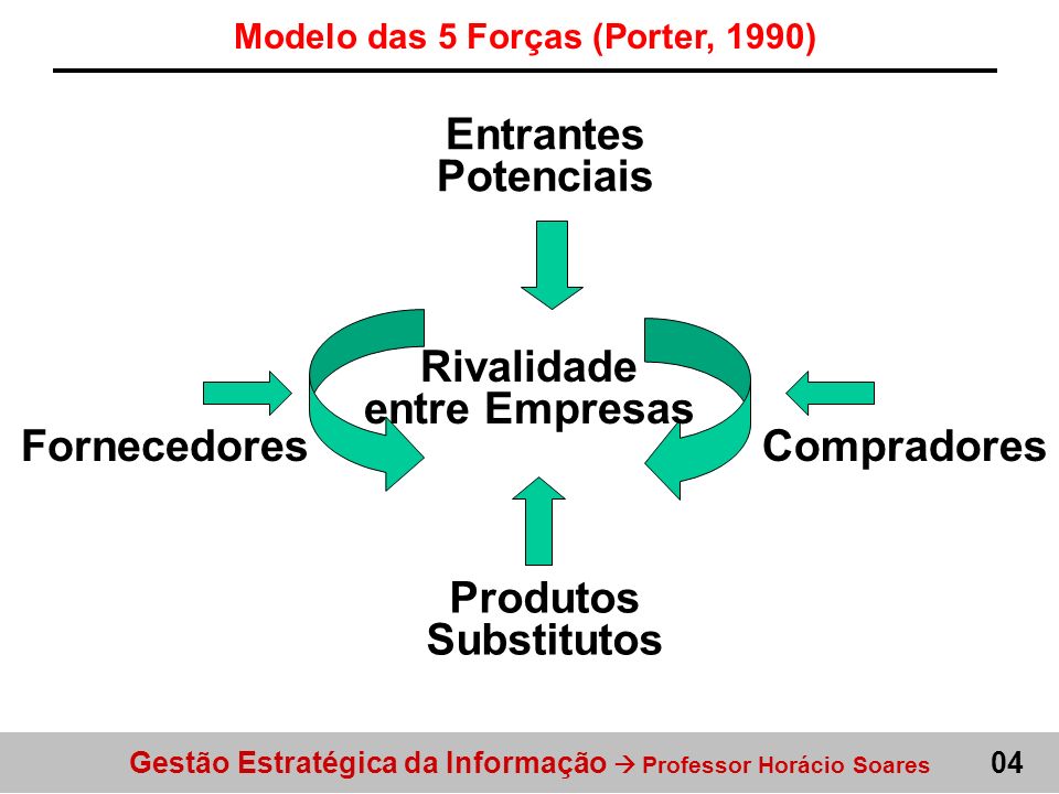Modelo das 5 Forças (Porter, 1990) Rivalidade entre Empresas