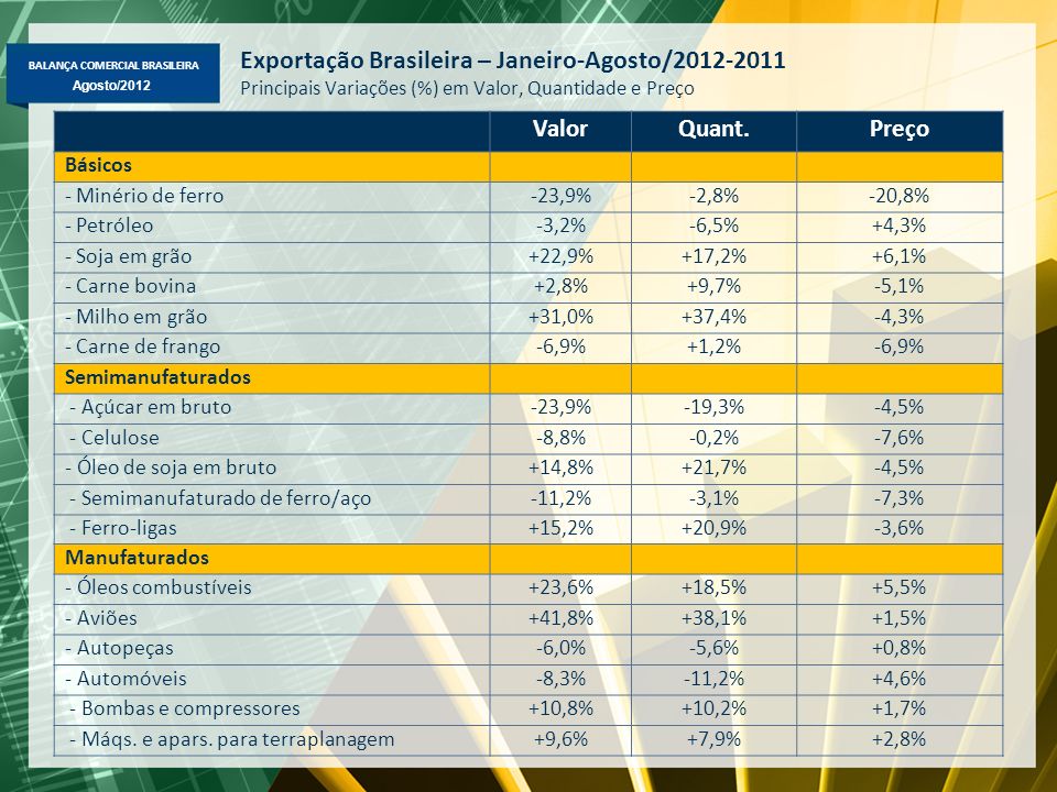 Exportação Brasileira – Janeiro-Agosto/ Principais Variações (%) em Valor, Quantidade e Preço
