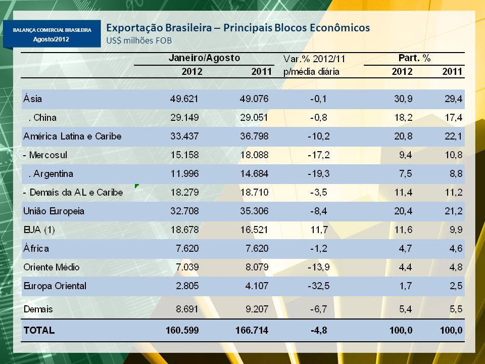 Exportação Brasileira – Principais Blocos Econômicos