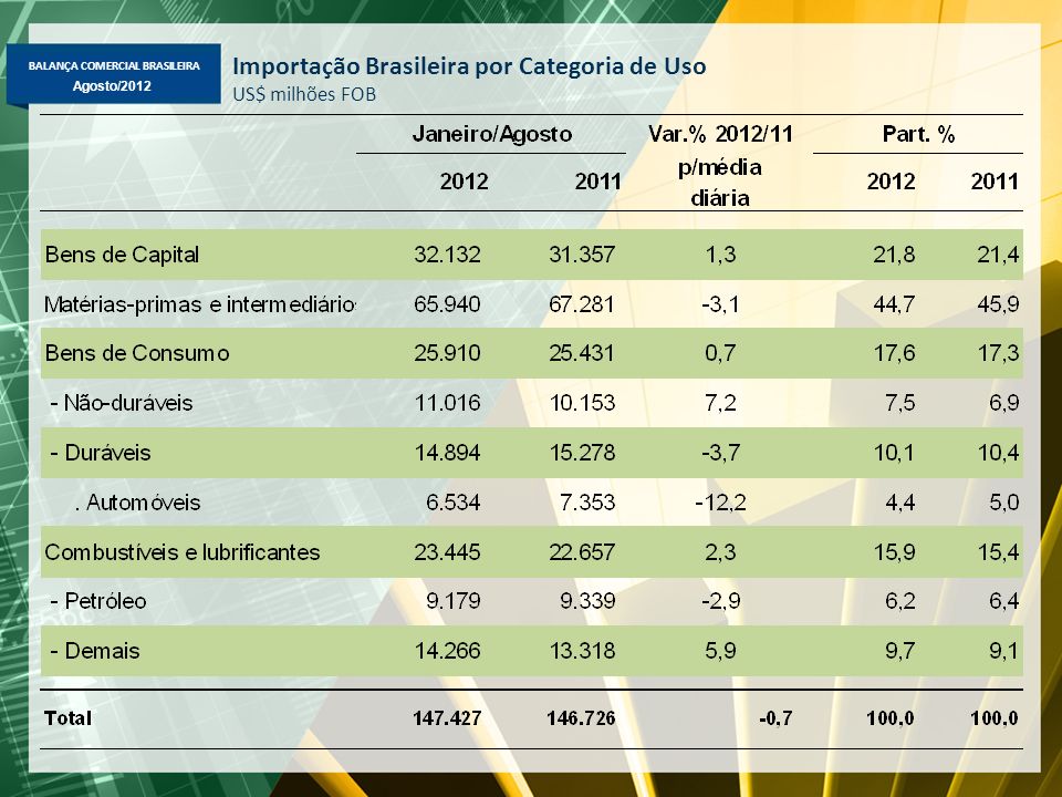 Importação Brasileira por Categoria de Uso US$ milhões FOB