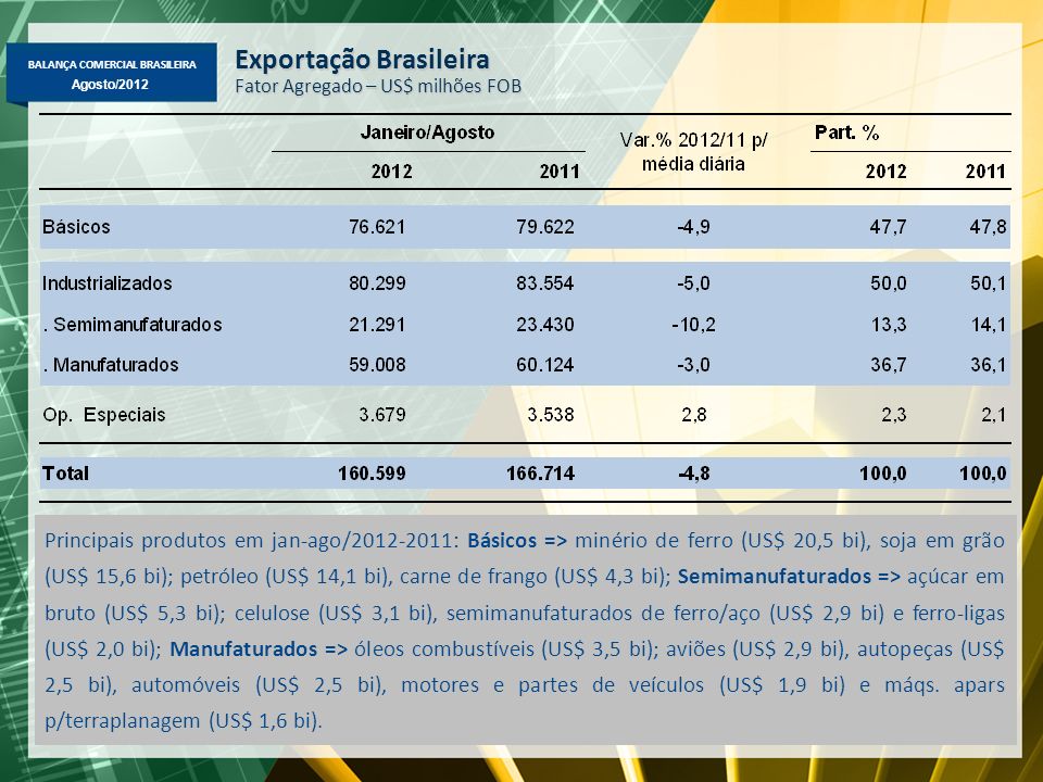 Exportação Brasileira
