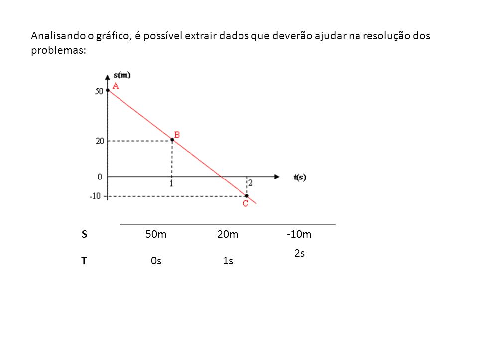 Analisando o gráfico, é possível extrair dados que deverão ajudar na resolução dos problemas: S.