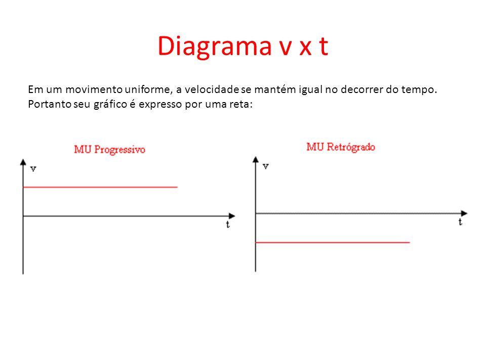 Diagrama v x t Em um movimento uniforme, a velocidade se mantém igual no decorrer do tempo.