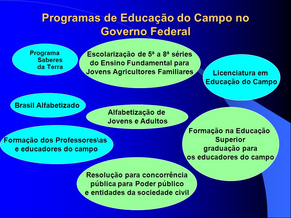 Programas de Educação do Campo no Governo Federal