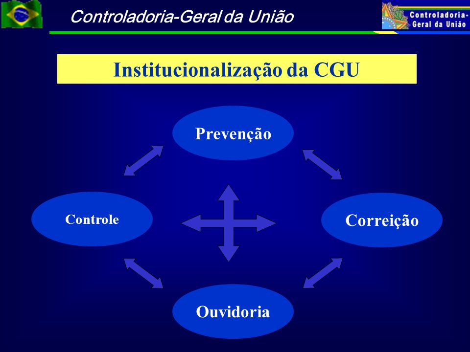 Institucionalização da CGU