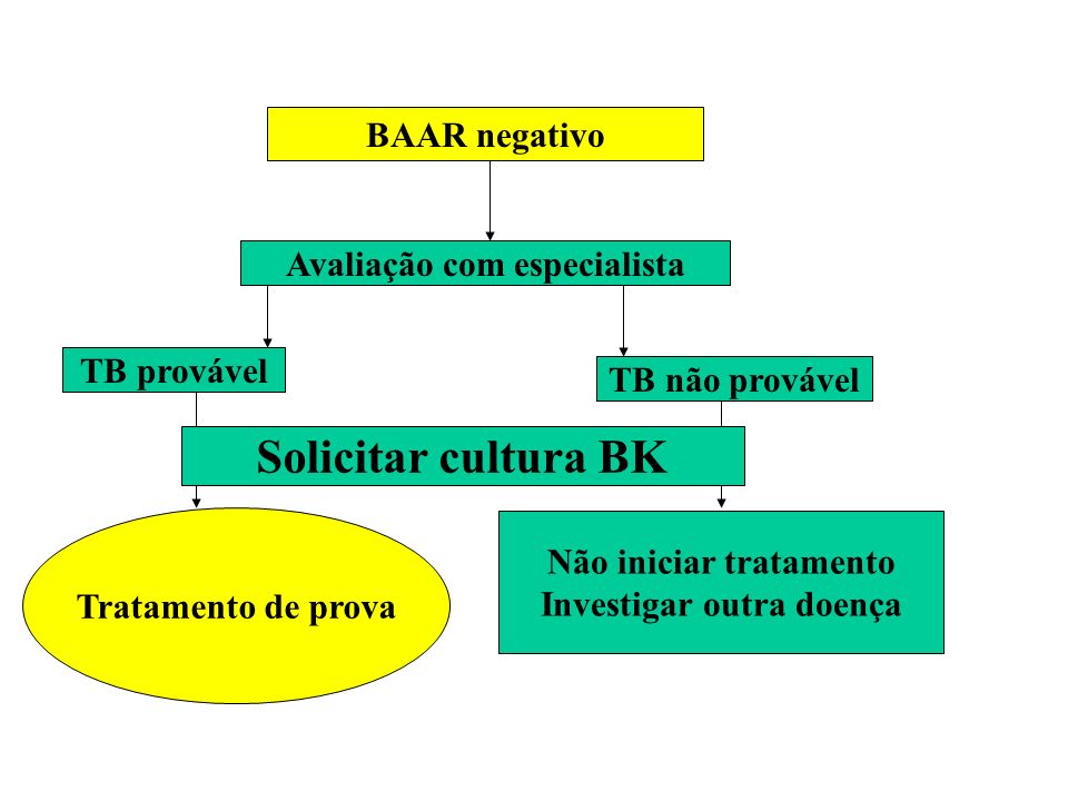 Solicitar cultura BK BAAR negativo Avaliação com especialista