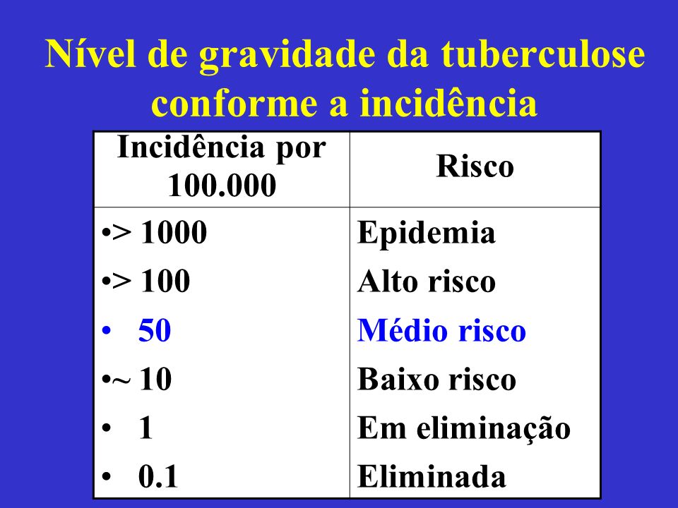 Nível de gravidade da tuberculose conforme a incidência