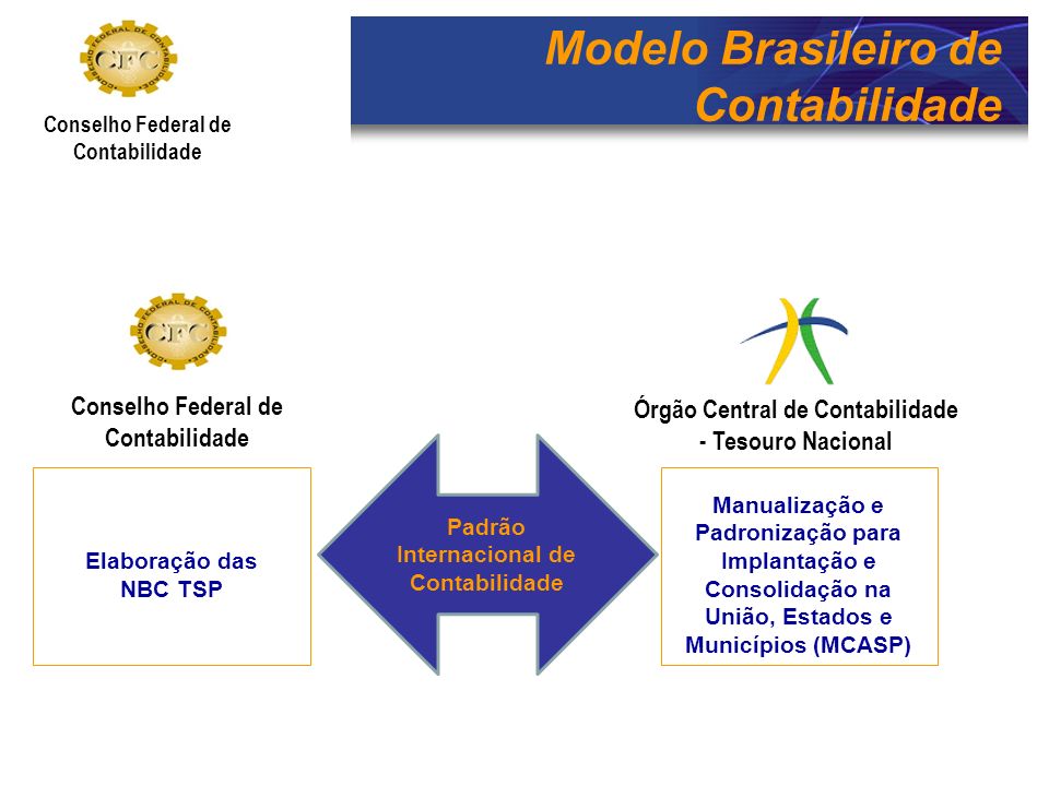 Modelo Brasileiro de Contabilidade