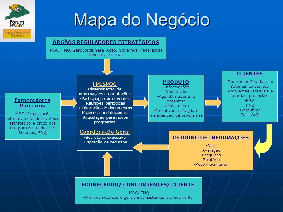 Mapa do Negócio ÓRGÃOS REGULADORES ESTRATÉGICOS CLIENTES PRODUTO