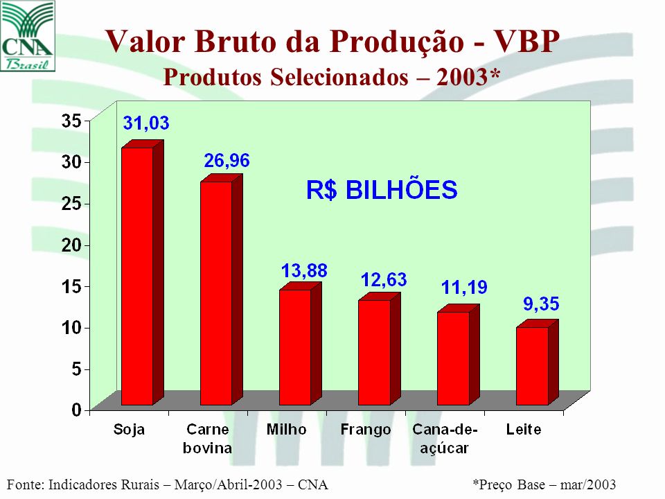 Valor Bruto da Produção - VBP Produtos Selecionados – 2003*