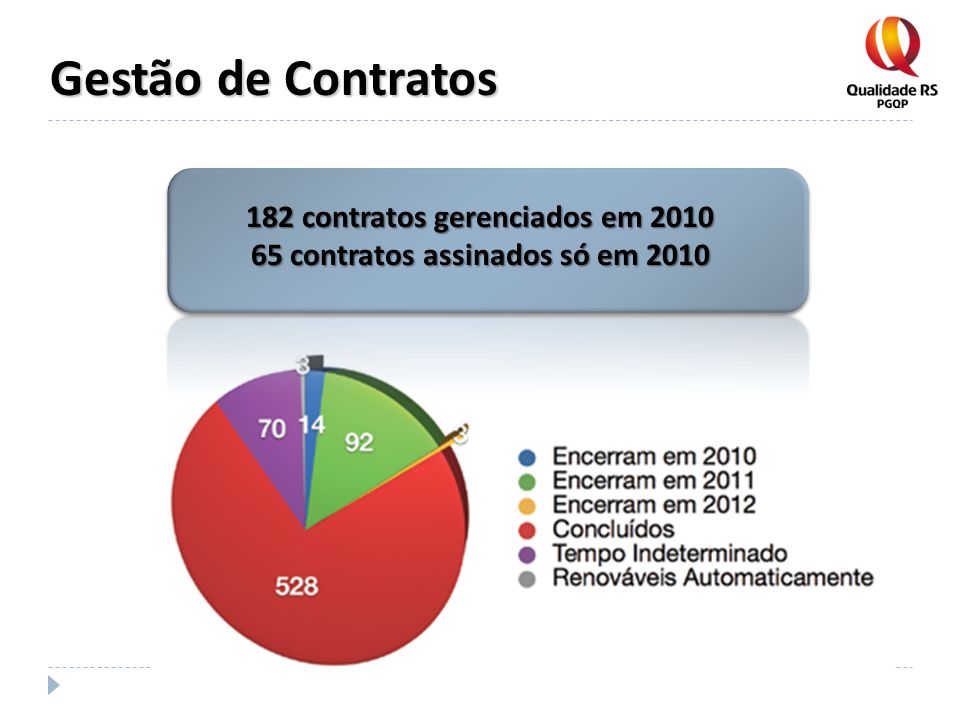 182 contratos gerenciados em contratos assinados só em 2010