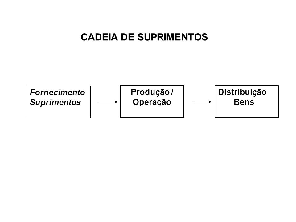 CADEIA DE SUPRIMENTOS Fornecimento Suprimentos Produção / Operação