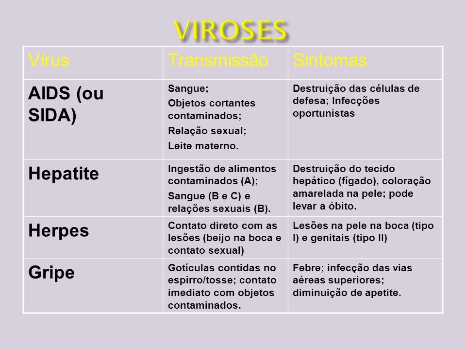 VIROSES Vírus Transmissão Sintomas AIDS (ou SIDA) Hepatite Herpes