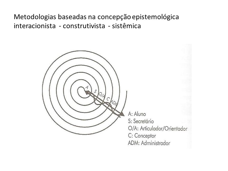 Metodologias baseadas na concepção epistemológica interacionista - construtivista - sistêmica