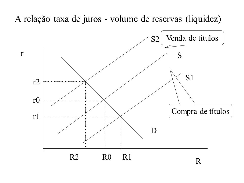 A relação taxa de juros - volume de reservas (liquidez)