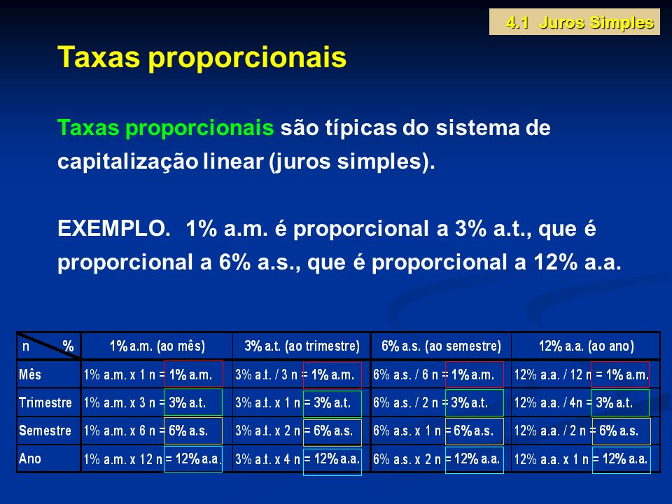 4.1 Juros Simples Taxas proporcionais. Taxas proporcionais são típicas do sistema de capitalização linear (juros simples).