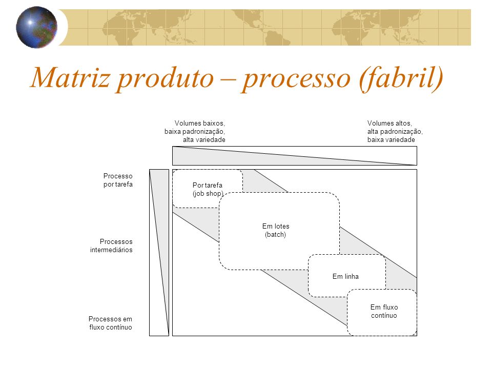 Matriz Produto-Processo - FourWeekMBA