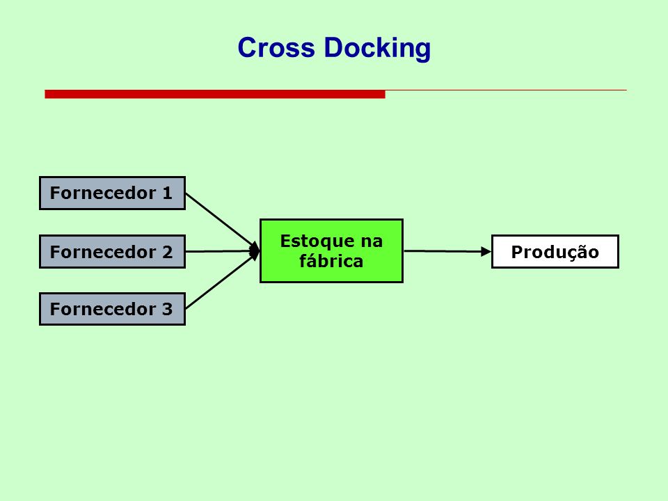 Cross Docking Fornecedor 1 Estoque na fábrica Fornecedor 2 Produção