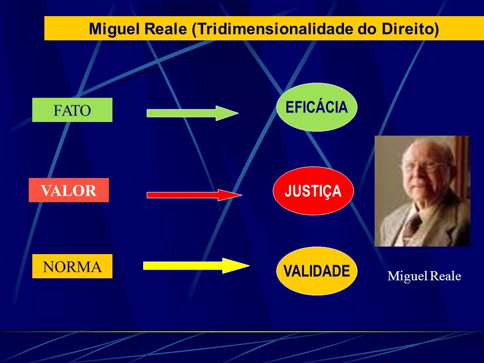 Miguel Reale (Tridimensionalidade do Direito)