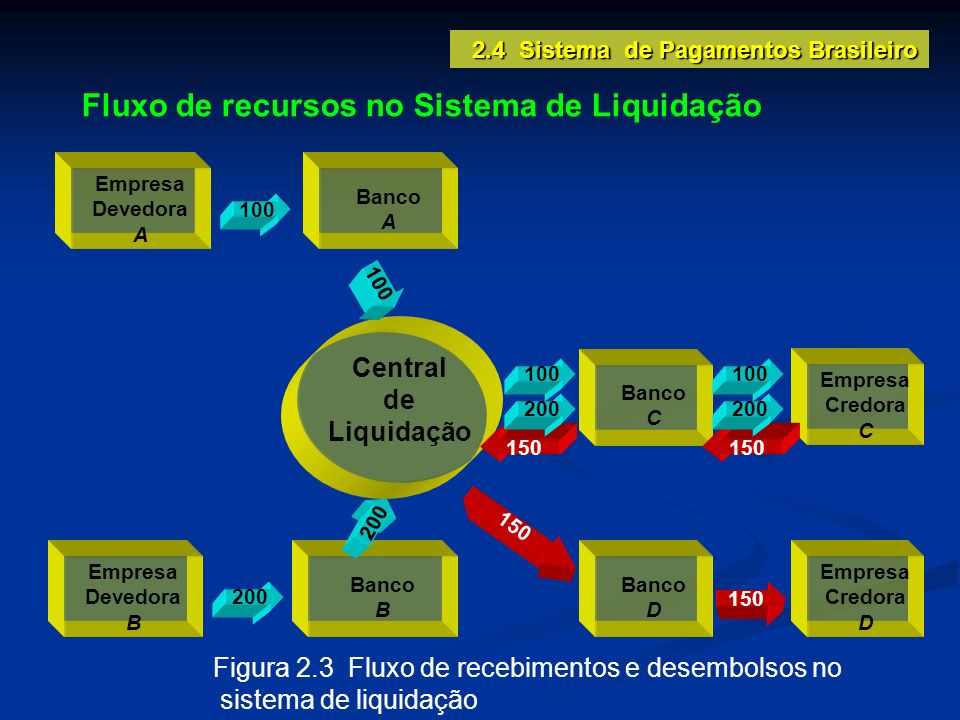 Fluxo de recursos no Sistema de Liquidação