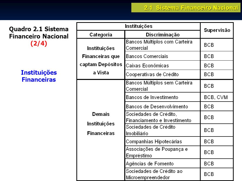 2.1 Sistema Financeiro Nacional