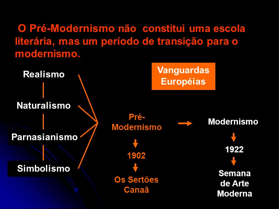 O Pré-Modernismo não constitui uma escola literária, mas um período de transição para o modernismo.