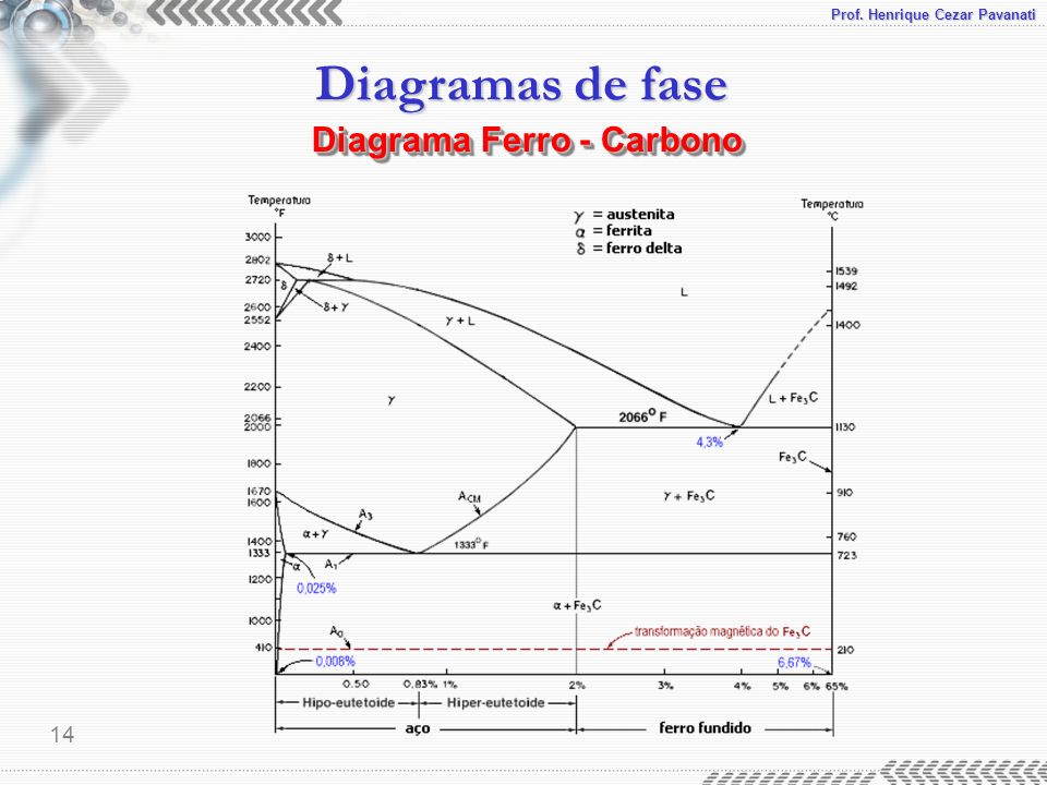 Diagrama Ferro - Carbono