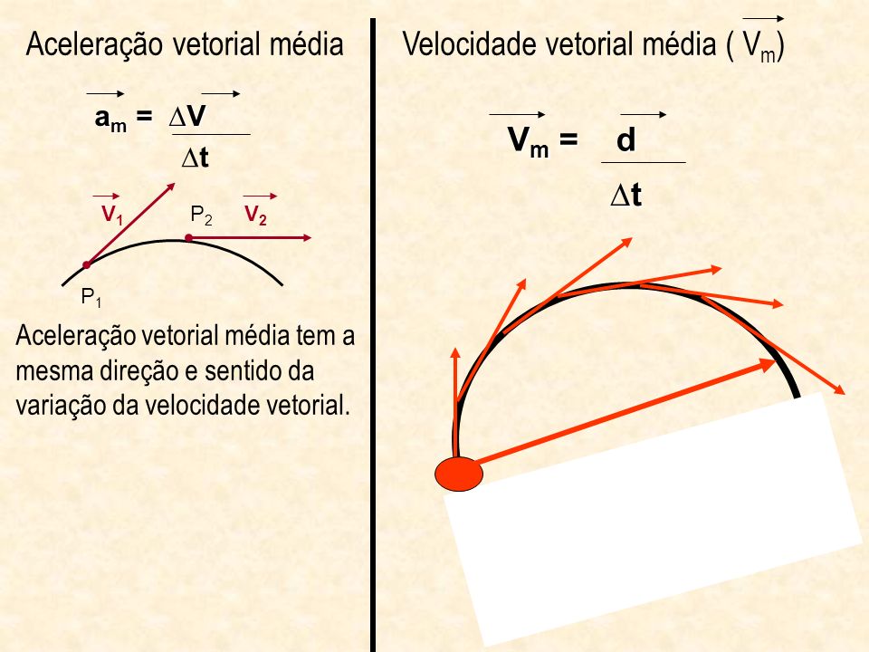 Aceleração vetorial média Velocidade vetorial média ( Vm)