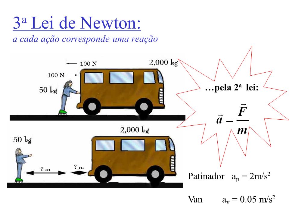 3a Lei de Newton: a cada ação corresponde uma reação