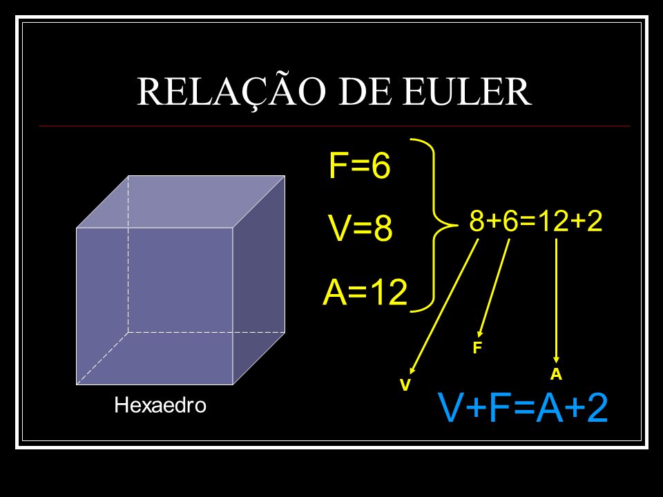 RELAÇÃO DE EULER F=6 V=8 8+6=12+2 A=12 F A V V+F=A+2 Hexaedro